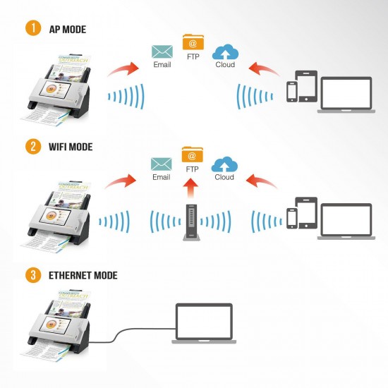 Plustek eScan A180, Duplex Wireless Network Document Scanner with 7